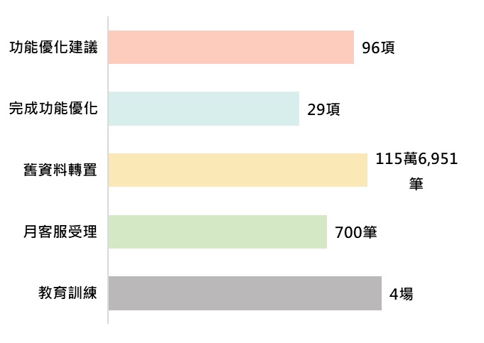 公文系統優化