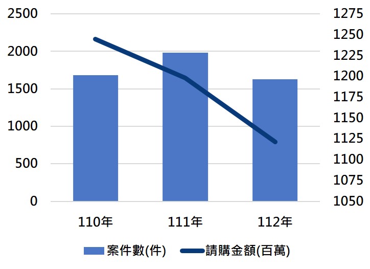 採購資料