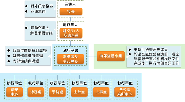 國立陽明交通大學溫室氣體盤查委員會架構