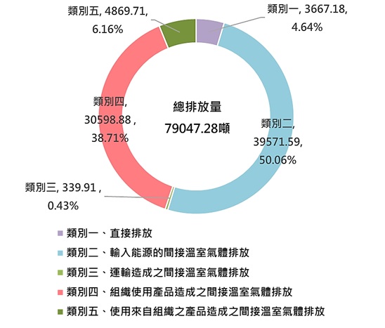 2023年本校園全廠溫室氣體排放量—依排放類別